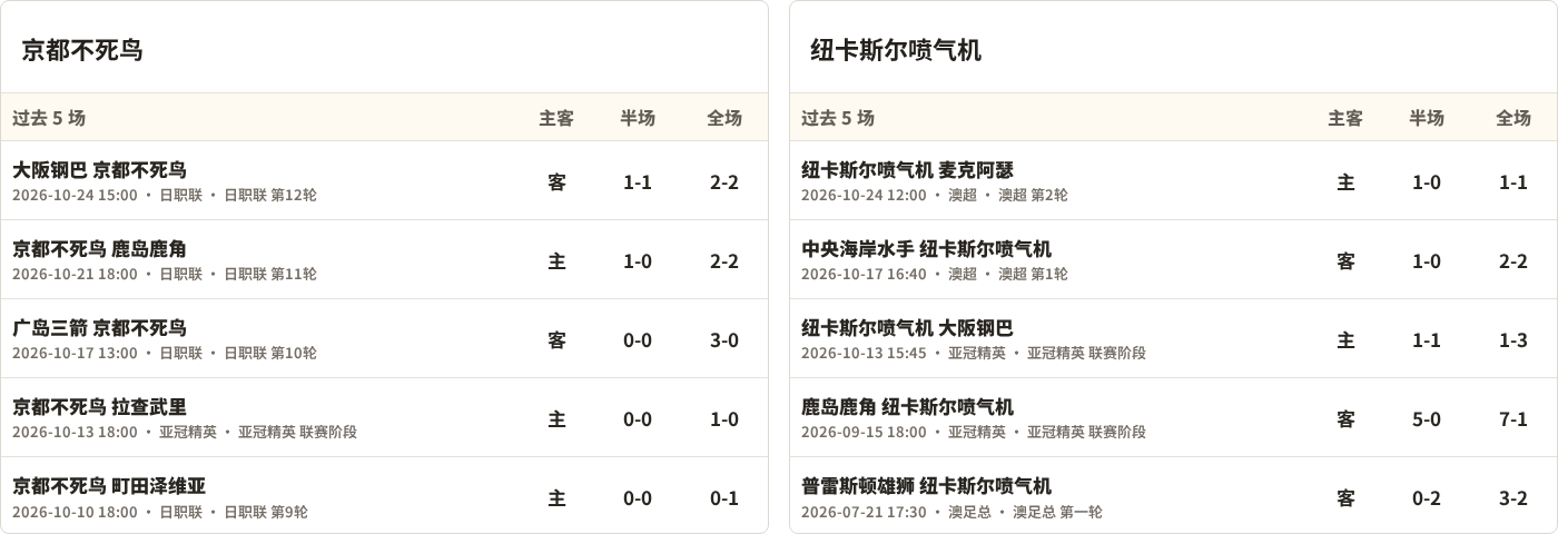 京都不死鸟对阵纽卡斯尔喷气机最近5场半全场比分