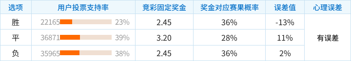 大田韩亚市民对阵神户胜利船竞彩支持率数据表