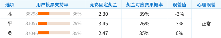 北京国安对阵全北现代汽车竞彩支持率数据表