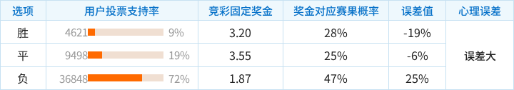 萨索洛对阵拉齐奥竞彩支持率数据表