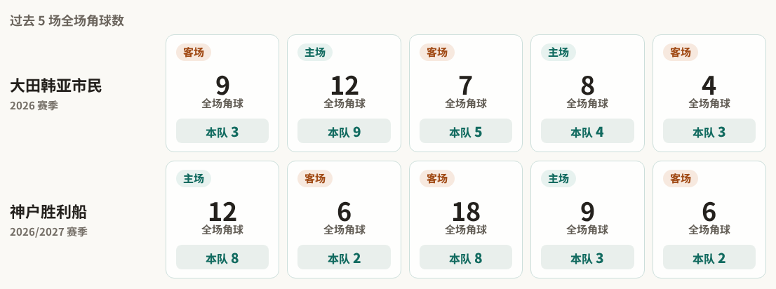大田韩亚市民对阵神户胜利船最近5场角球数据