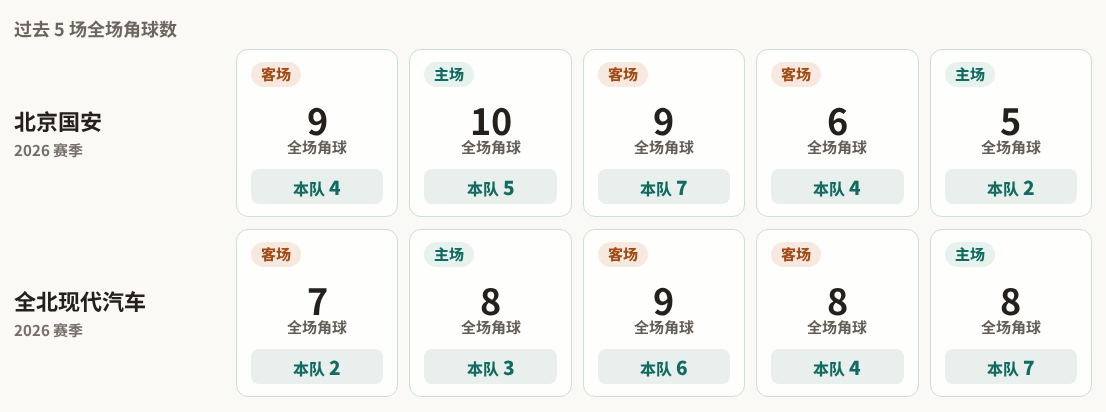 北京国安对阵全北现代汽车最近5场角球数据