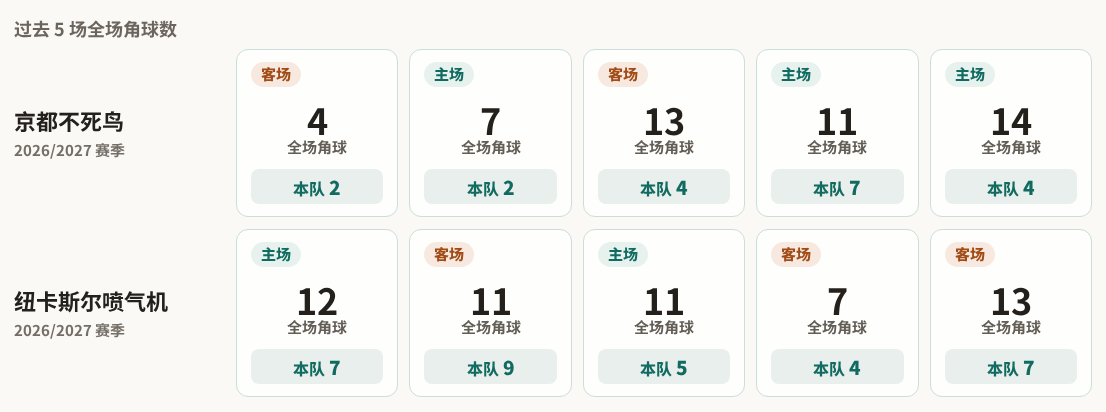 京都不死鸟对阵纽卡斯尔喷气机最近5场角球数据