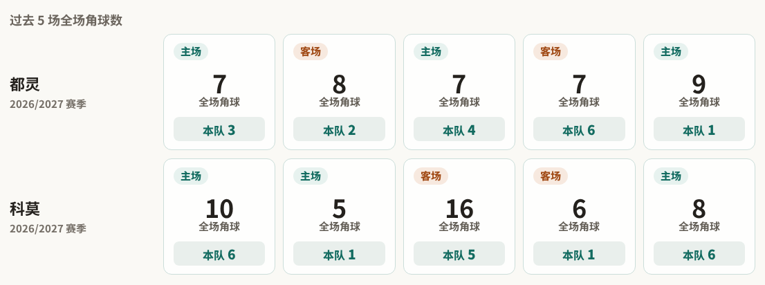 都灵对阵科莫最近5场角球数据