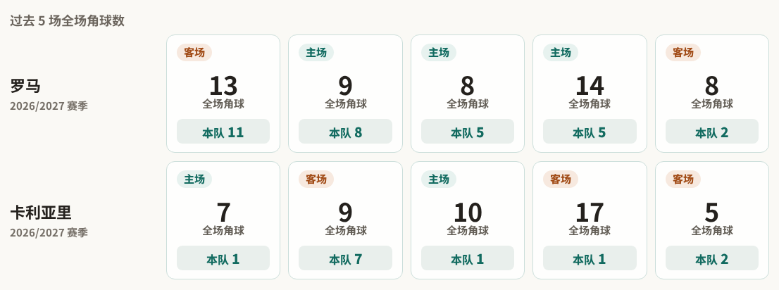 罗马对阵卡利亚里最近5场角球数据