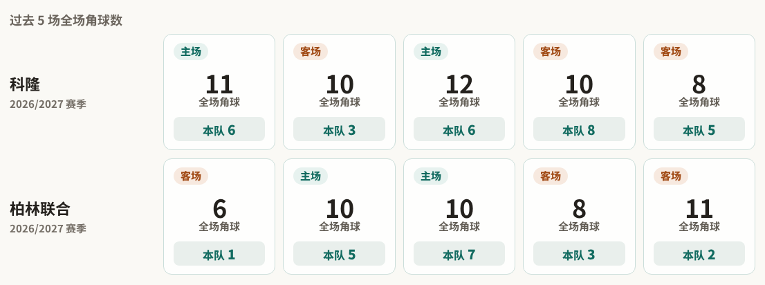科隆对阵柏林联合最近5场角球数据