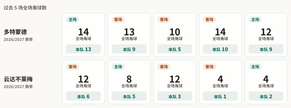多特蒙德对阵云达不莱梅最近5场角球数据