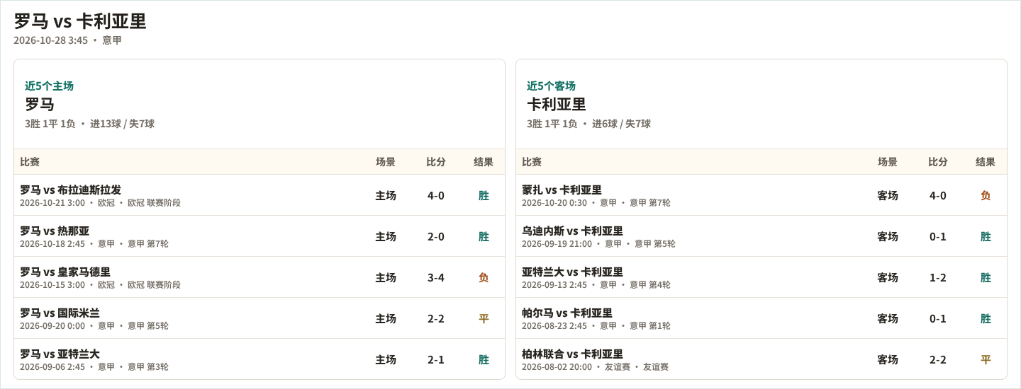 罗马近5个主场、卡利亚里近5个客场表现数据