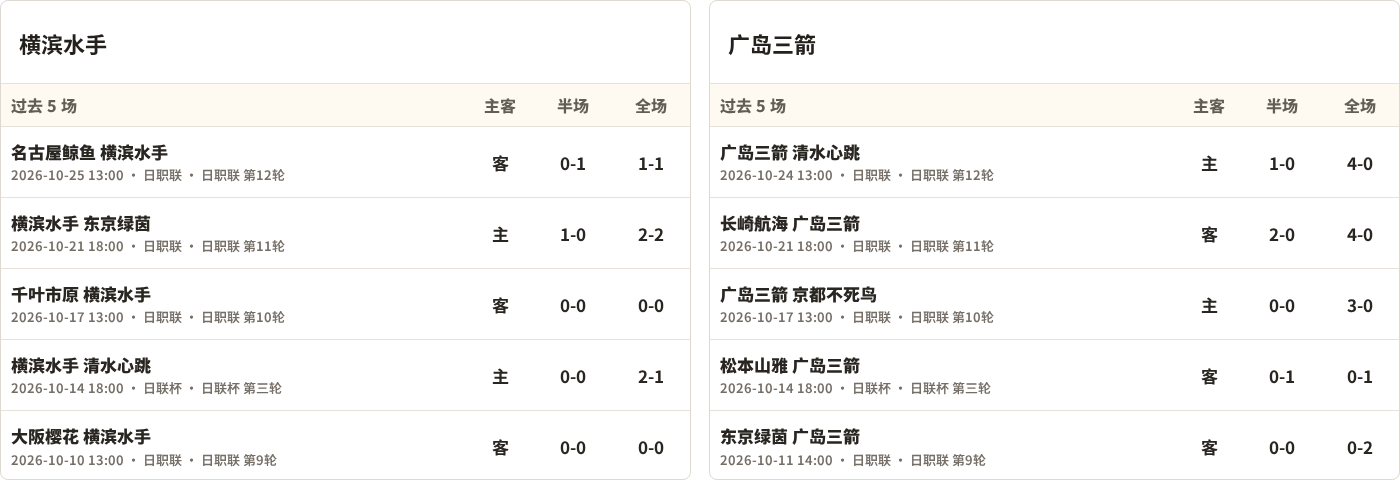 横滨水手对阵广岛三箭最近5场半全场比分