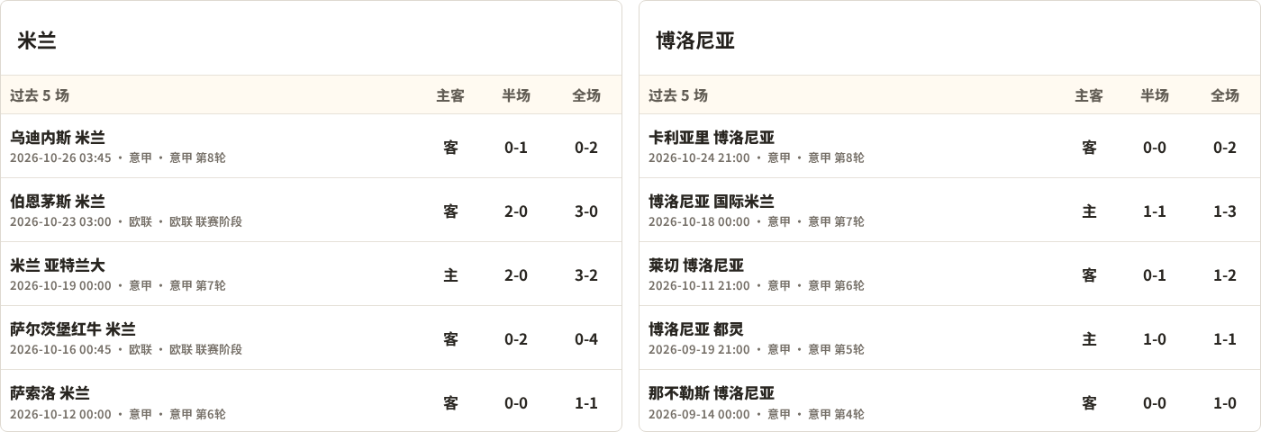 AC米兰对阵博洛尼亚最近5场半全场比分