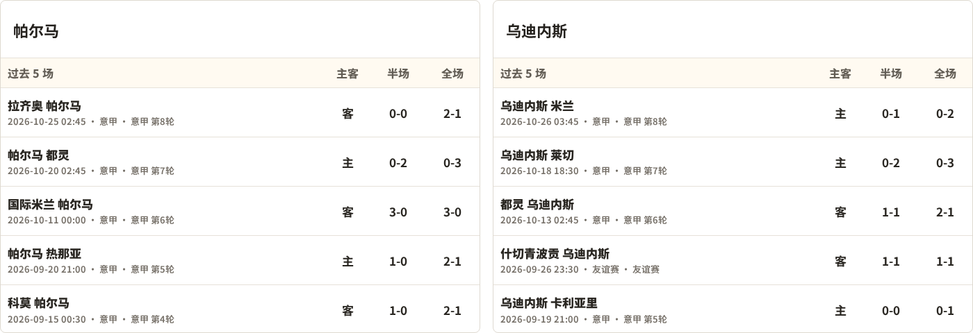 帕尔马对阵乌迪内斯最近5场半全场比分
