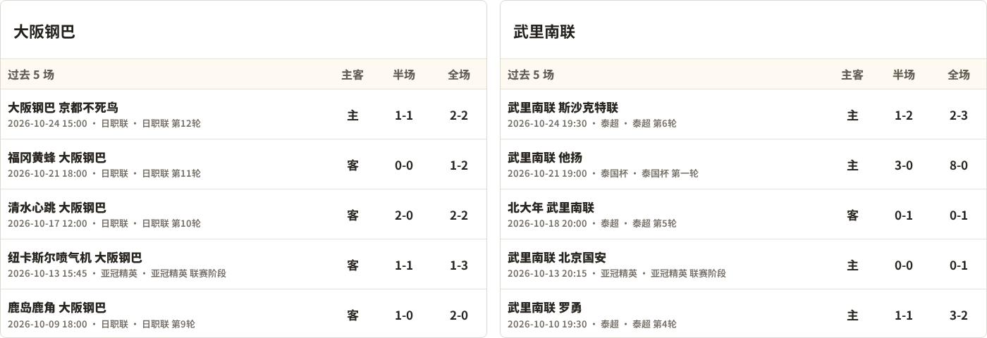 大阪钢巴对阵武里南联最近5场半全场比分