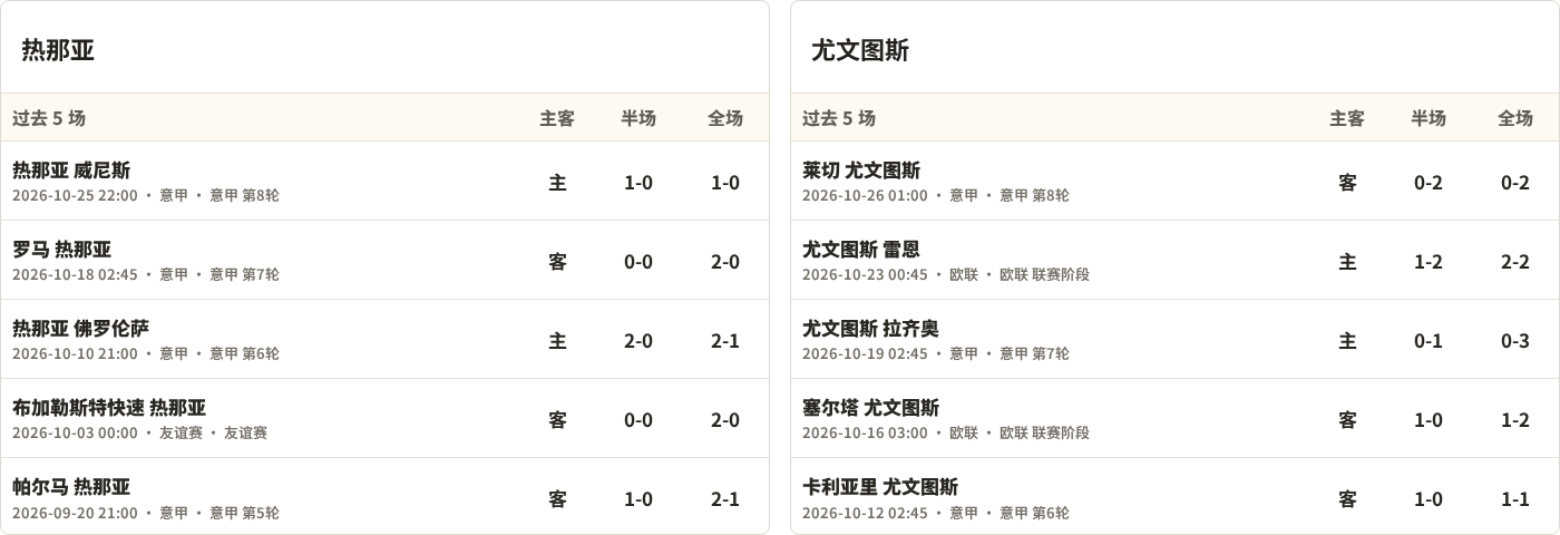 热那亚对阵尤文图斯最近5场半全场比分