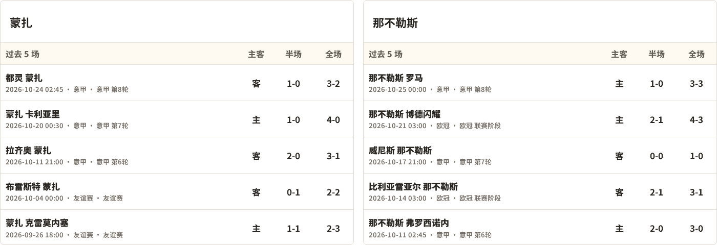 蒙扎对阵那不勒斯最近5场半全场比分