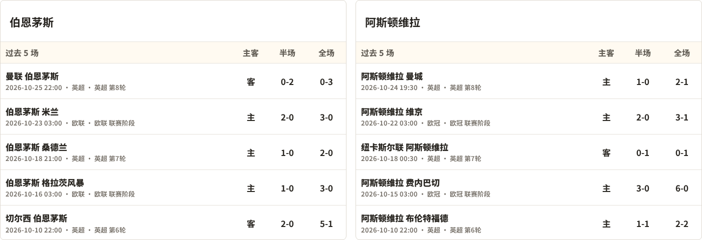 伯恩茅斯对阵阿斯顿维拉最近5场半全场比分