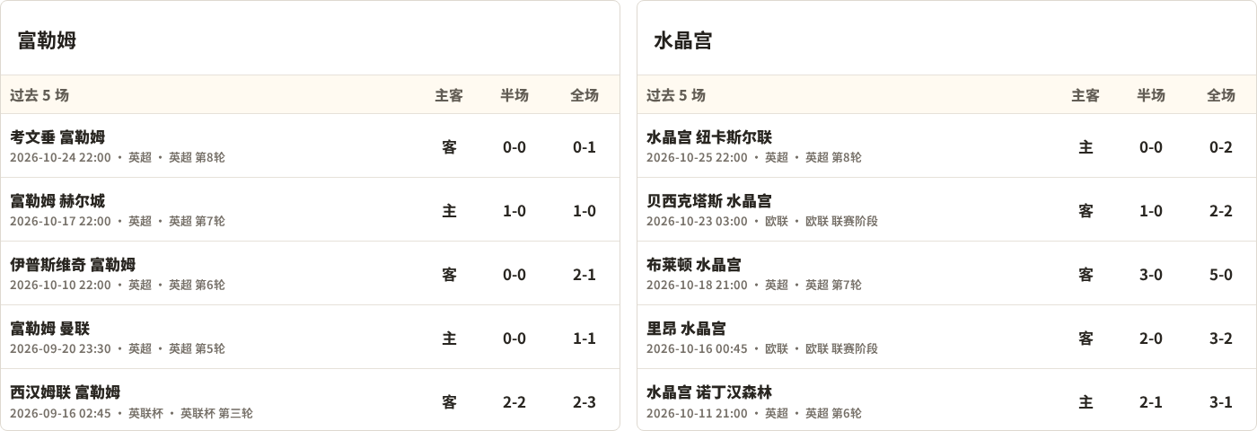 富勒姆对阵水晶宫最近5场半全场比分