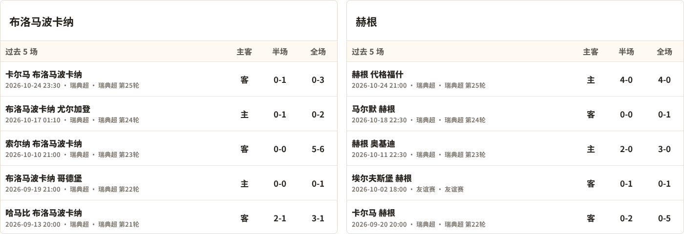 布洛马波卡纳对阵赫根最近5场半全场比分