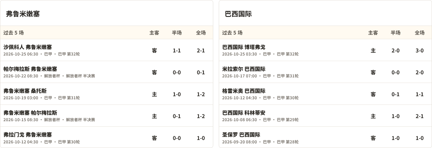 弗鲁米嫩塞对阵巴西国际最近5场半全场比分
