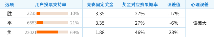 桑德兰对阵布伦特福德竞彩支持率数据表