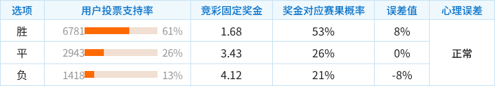 弗鲁米嫩塞对阵巴西国际竞彩支持率数据表