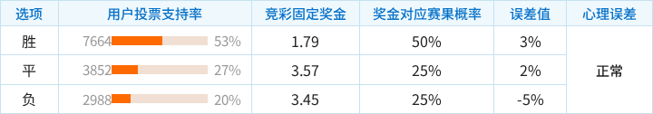 鹿特丹斯巴达对阵锡塔德幸运竞彩支持率数据表