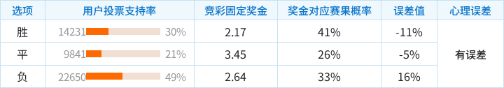 伯恩茅斯对阵阿斯顿维拉竞彩支持率数据表