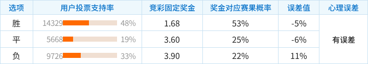 富勒姆对阵水晶宫竞彩支持率数据表