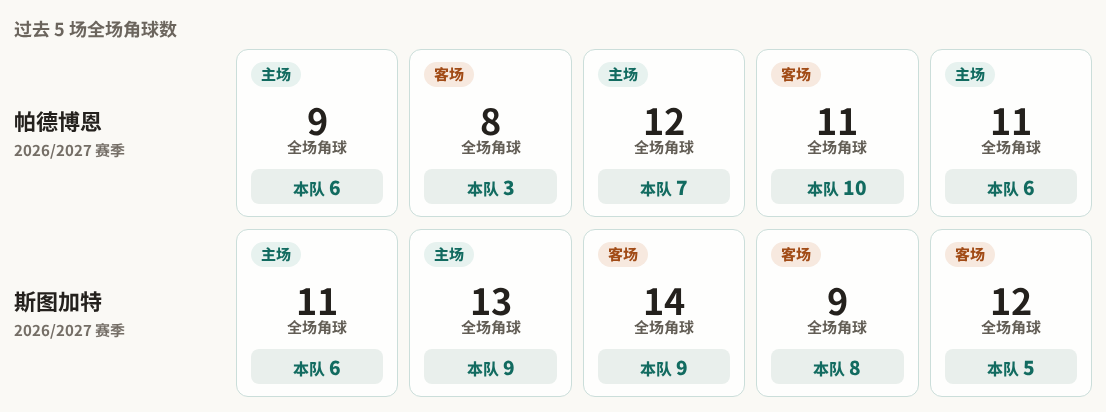 帕德博恩对阵斯图加特最近5场角球数据