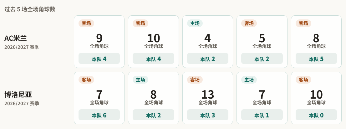 AC米兰对阵博洛尼亚最近5场角球数据