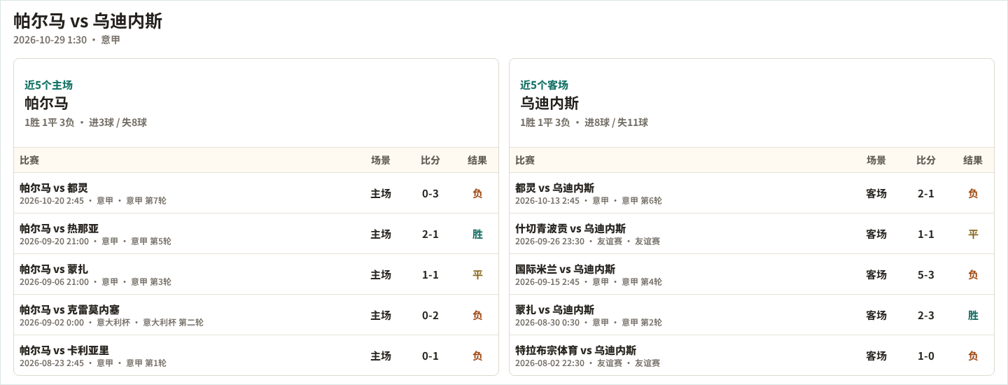 帕尔马近5个主场、乌迪内斯近5个客场表现数据