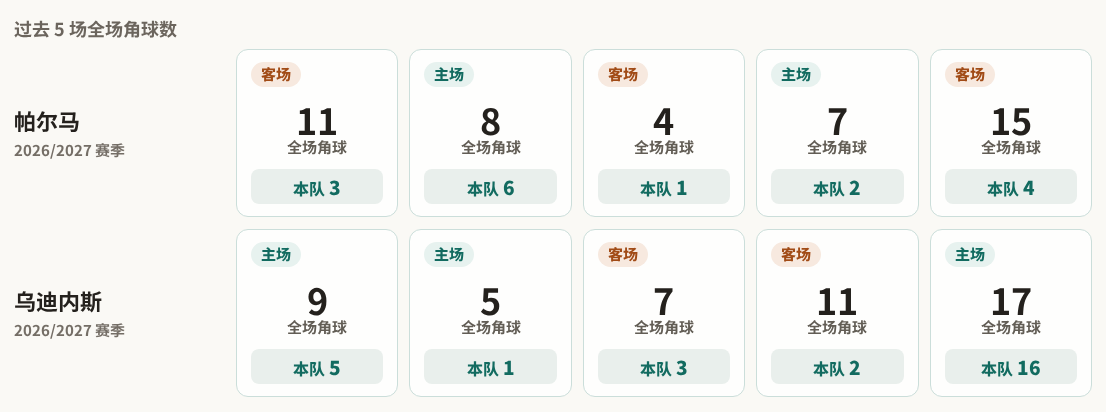 帕尔马对阵乌迪内斯最近5场角球数据
