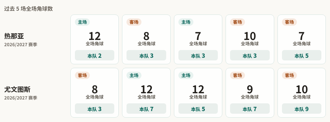 热那亚对阵尤文图斯最近5场角球数据