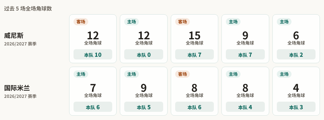 威尼斯对阵国际米兰最近5场角球数据