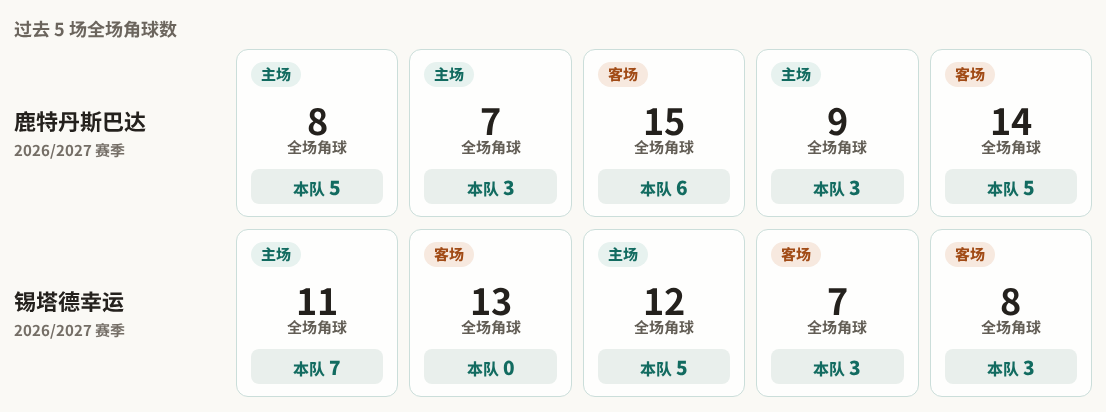 鹿特丹斯巴达对阵锡塔德幸运最近5场角球数据