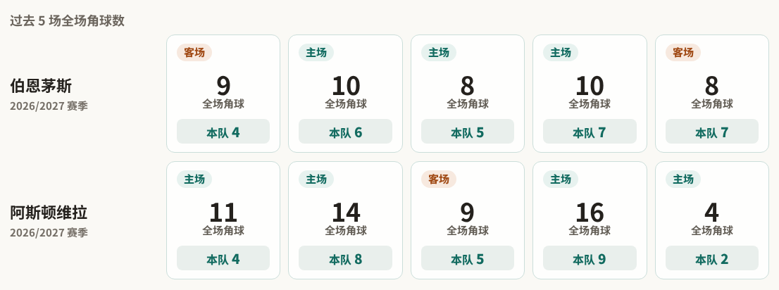 伯恩茅斯对阵阿斯顿维拉最近5场角球数据