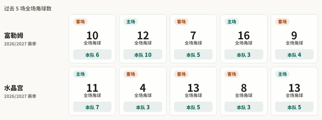 富勒姆对阵水晶宫最近5场角球数据