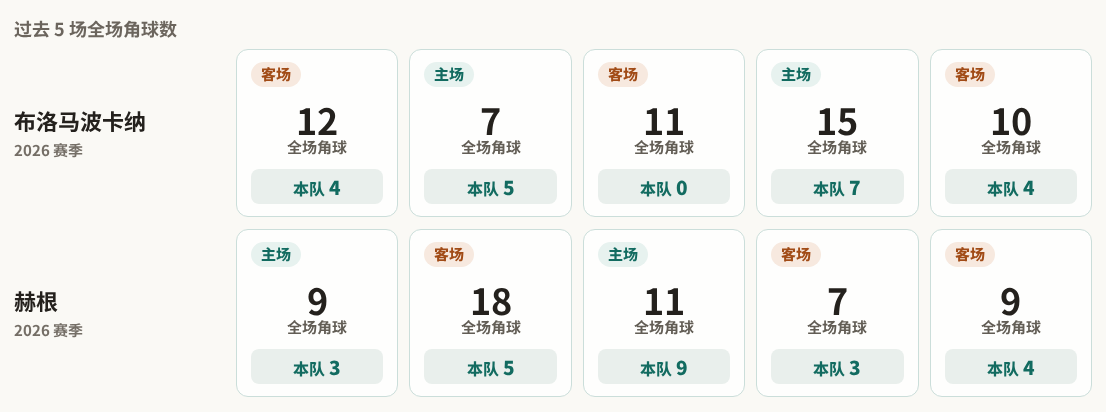 布洛马波卡纳对阵赫根最近5场角球数据