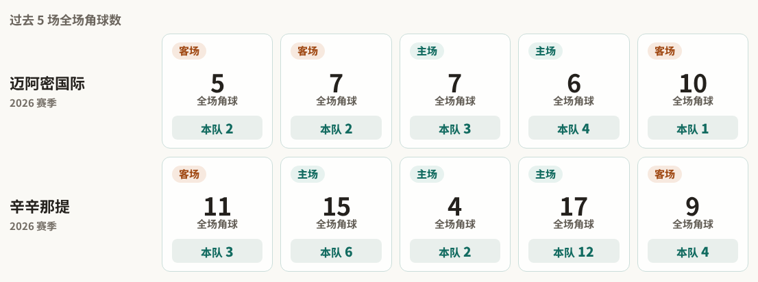 迈阿密国际对阵辛辛那提最近5场角球数据