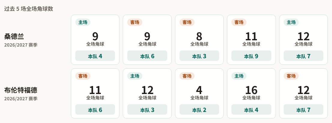 桑德兰对阵布伦特福德最近5场角球数据