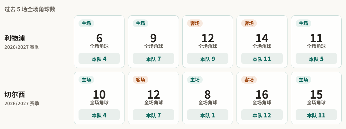 利物浦对阵切尔西最近5场角球数据