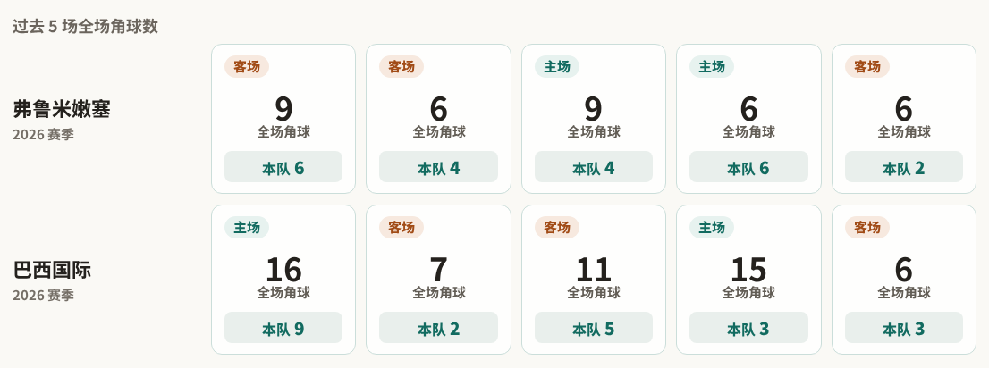 弗鲁米嫩塞对阵巴西国际最近5场角球数据