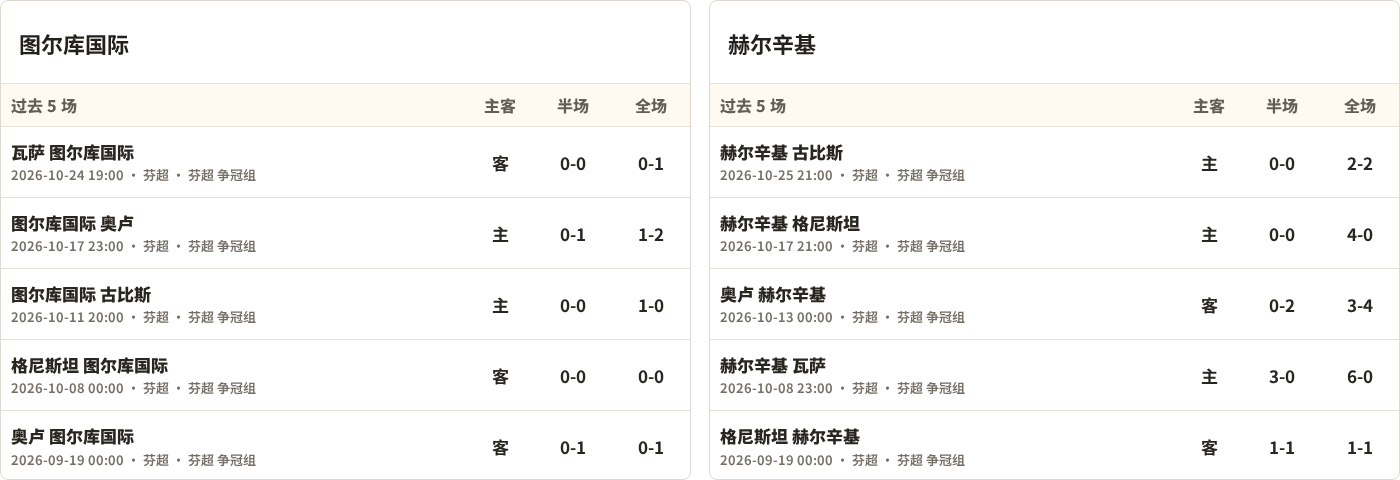 图尔库国际对阵赫尔辛基最近5场半全场比分
