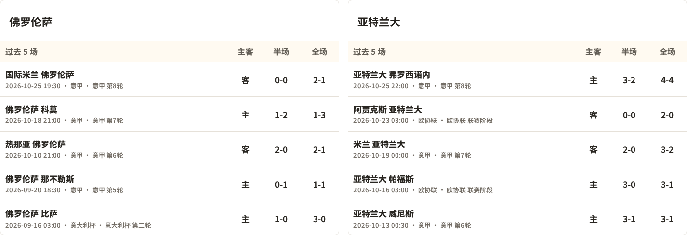 佛罗伦萨对阵亚特兰大最近5场半全场比分