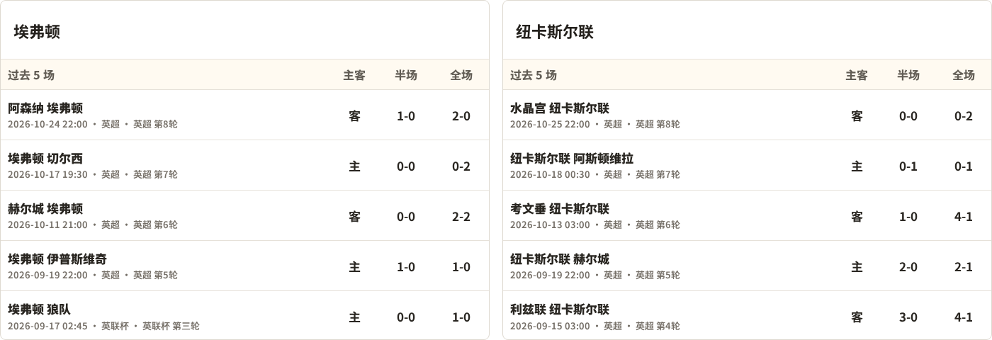 埃弗顿对阵纽卡斯尔联最近5场半全场比分