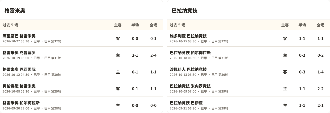 格雷米奥对阵巴拉纳竞技最近5场半全场比分
