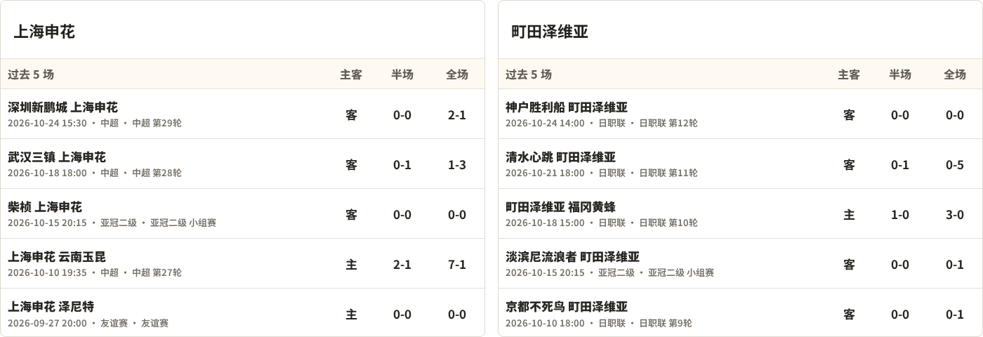 上海申花对阵町田泽维亚最近5场半全场比分