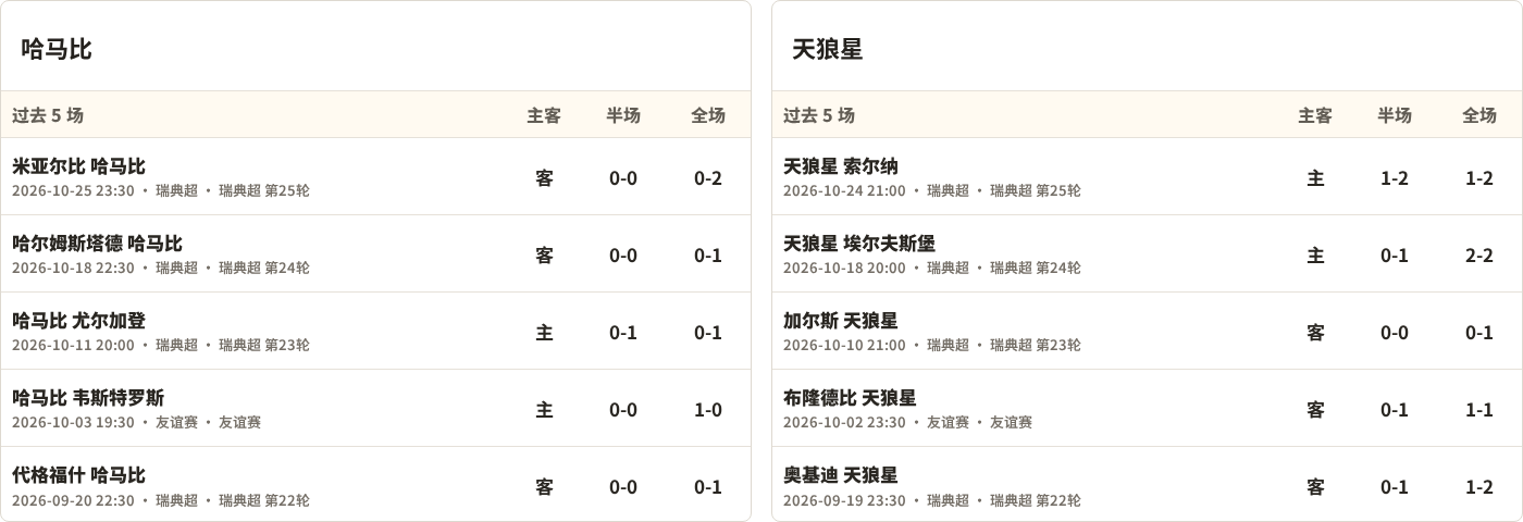 哈马比对阵天狼星最近5场半全场比分