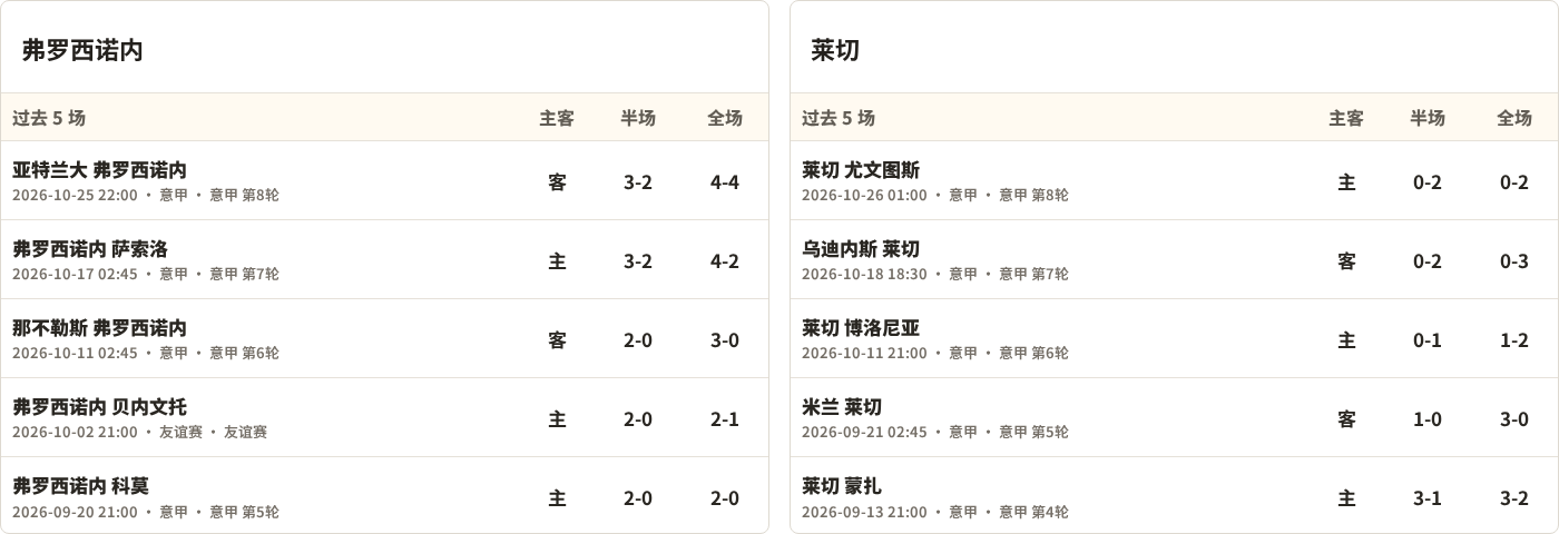 弗罗西诺内对阵莱切最近5场半全场比分