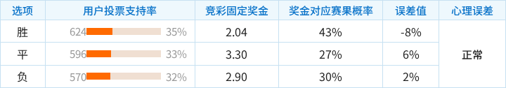 埃弗顿对阵纽卡斯尔联竞彩支持率数据表