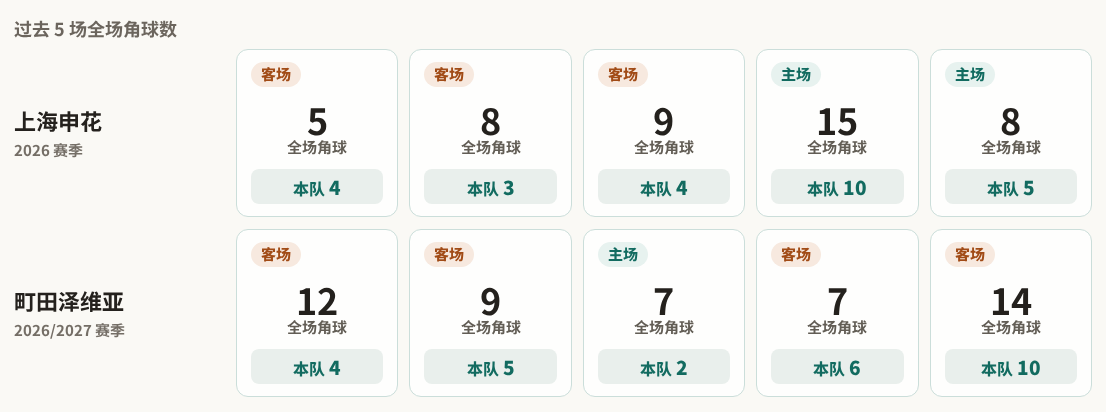 上海申花对阵町田泽维亚最近5场角球数据